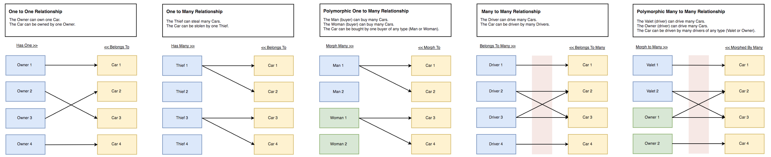 Eloquent Relationships Cheat Sheet